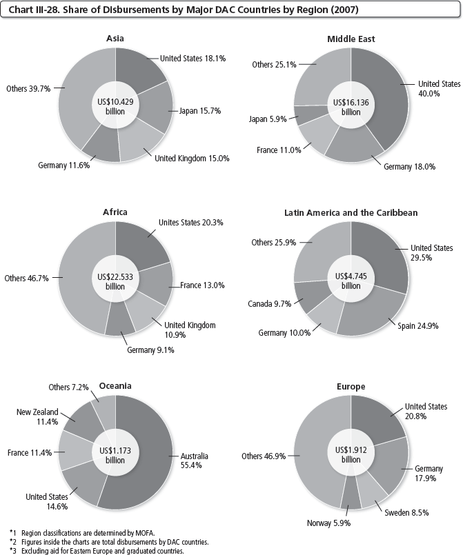 Chart III-28 Share of Disbursements by Major DAC Countries by Region (2007)