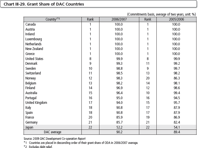 Chart III-29 Grant Share of DAC Countries