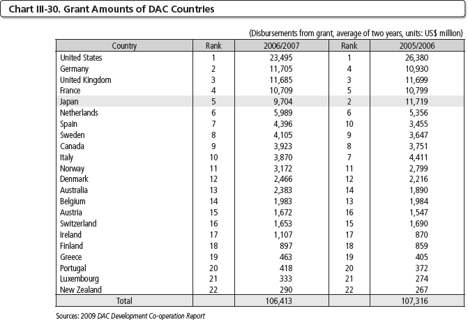 Chart III-30 Grant Amounts of DAC Countries