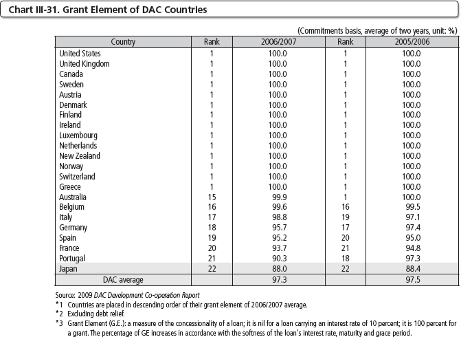 Chart III-31 Grant Element of DAC Countries