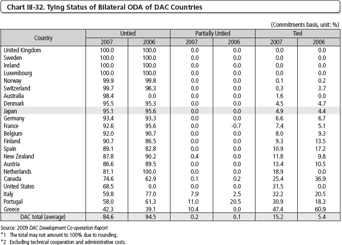 Chart III-32 Tying Status of Bilateral ODA of DAC Countries