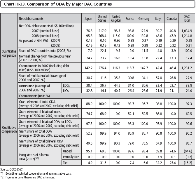Chart III-33 Comparison of ODA by Major DAC Countries