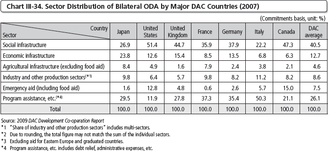 Chart III-34 Sector Distribution of Bilateral ODA by Major DAC Countries (2007)