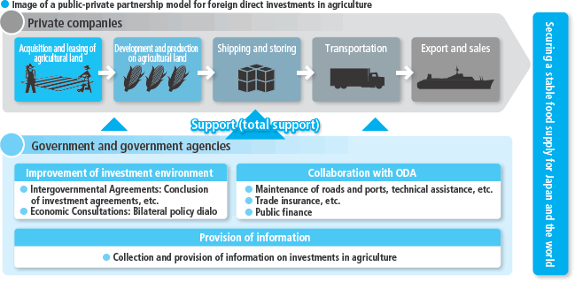 Image of a public-private partnership model for foreign direct investments in agriculture