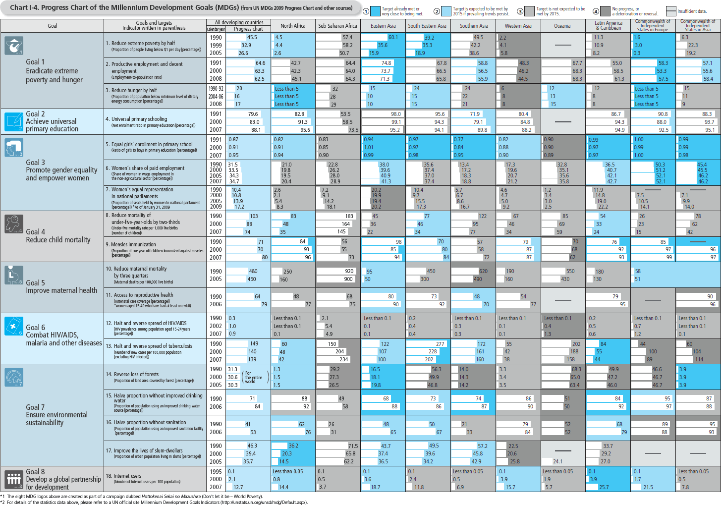 Millennium Development Goals Progress Chart