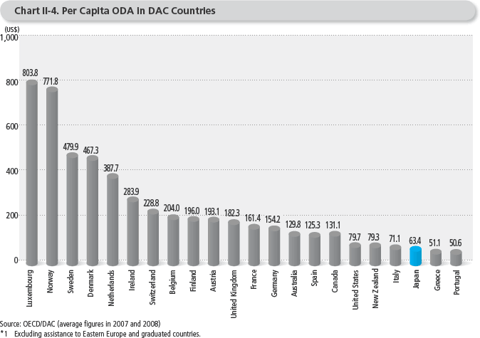 Chart II-4. Per Capita ODA in DAC Countries