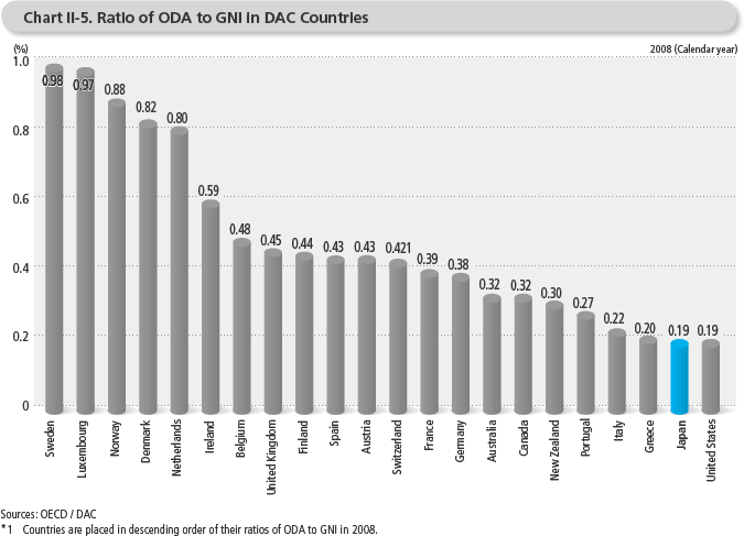 Chart II-5. Ratio of ODA to GNI in DAC Countries