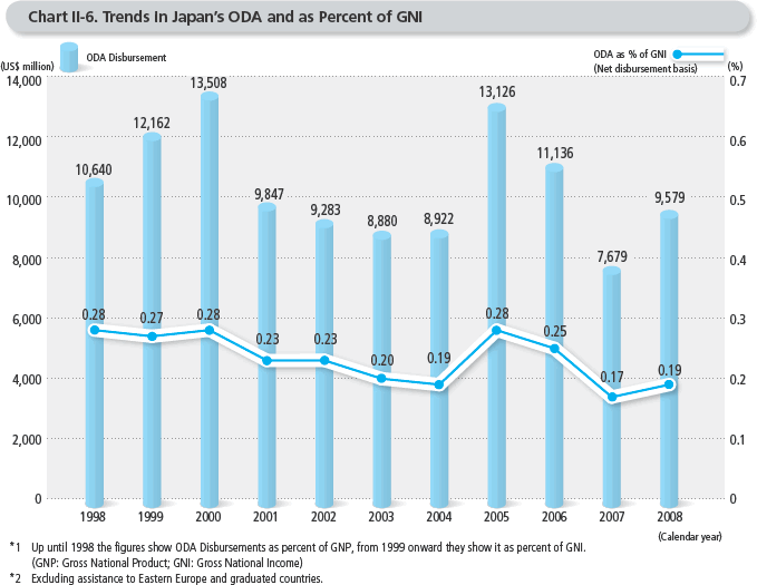 Chart II-6. Trends in Japan's ODA and as Percent of GNI