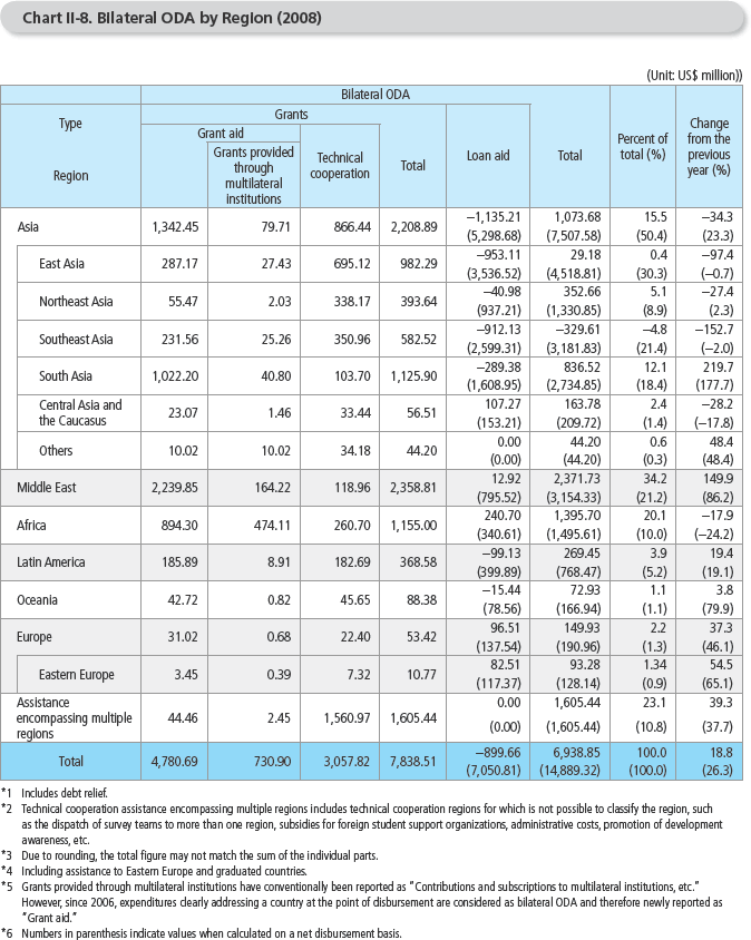 Chart II-8. Bilateral ODA by Region (2008)