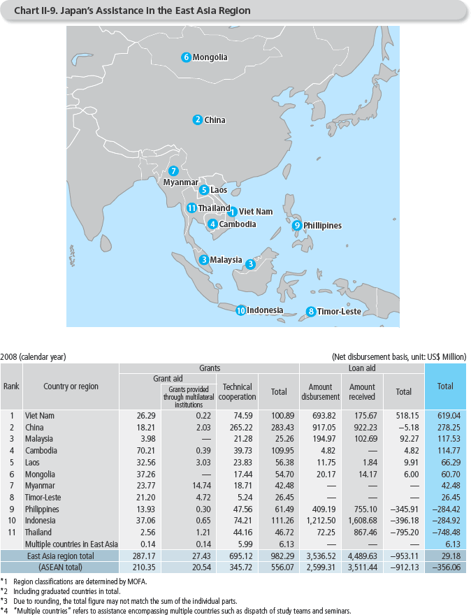 Chart II-9. Japan's Assistance in the East Asia Region
