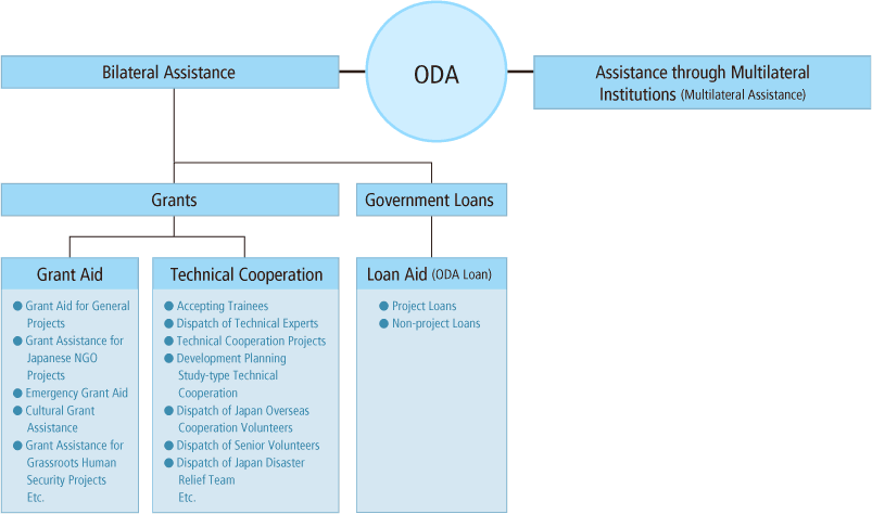 Japan's Official Development Assistance(ODA)