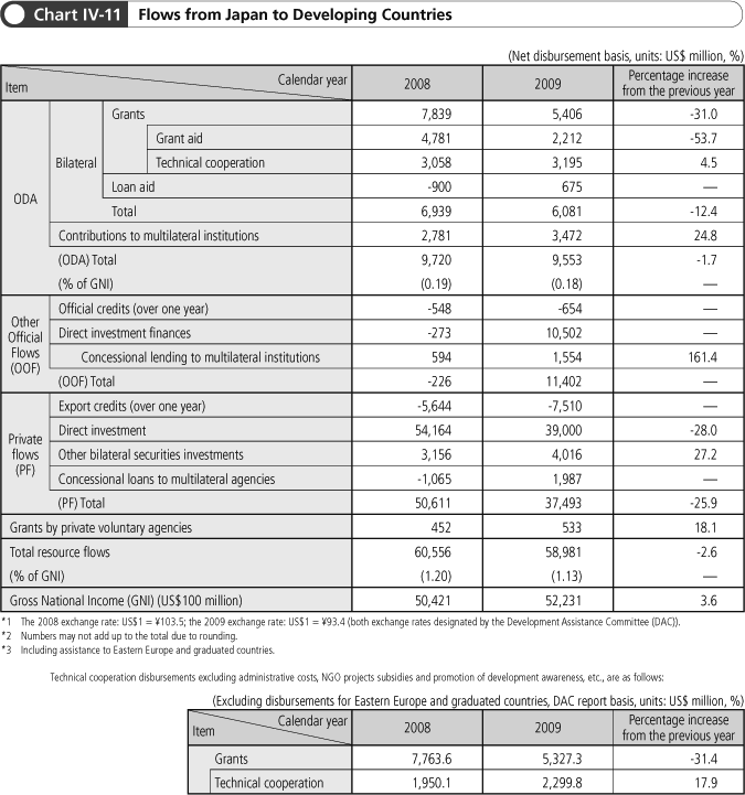 Chart IV-11 Flows from Japan to Developing Countries
