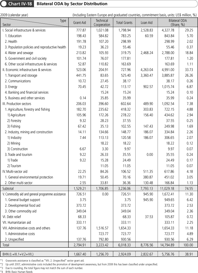 Chart IV-18 Bilateral ODA by Sector Distribution