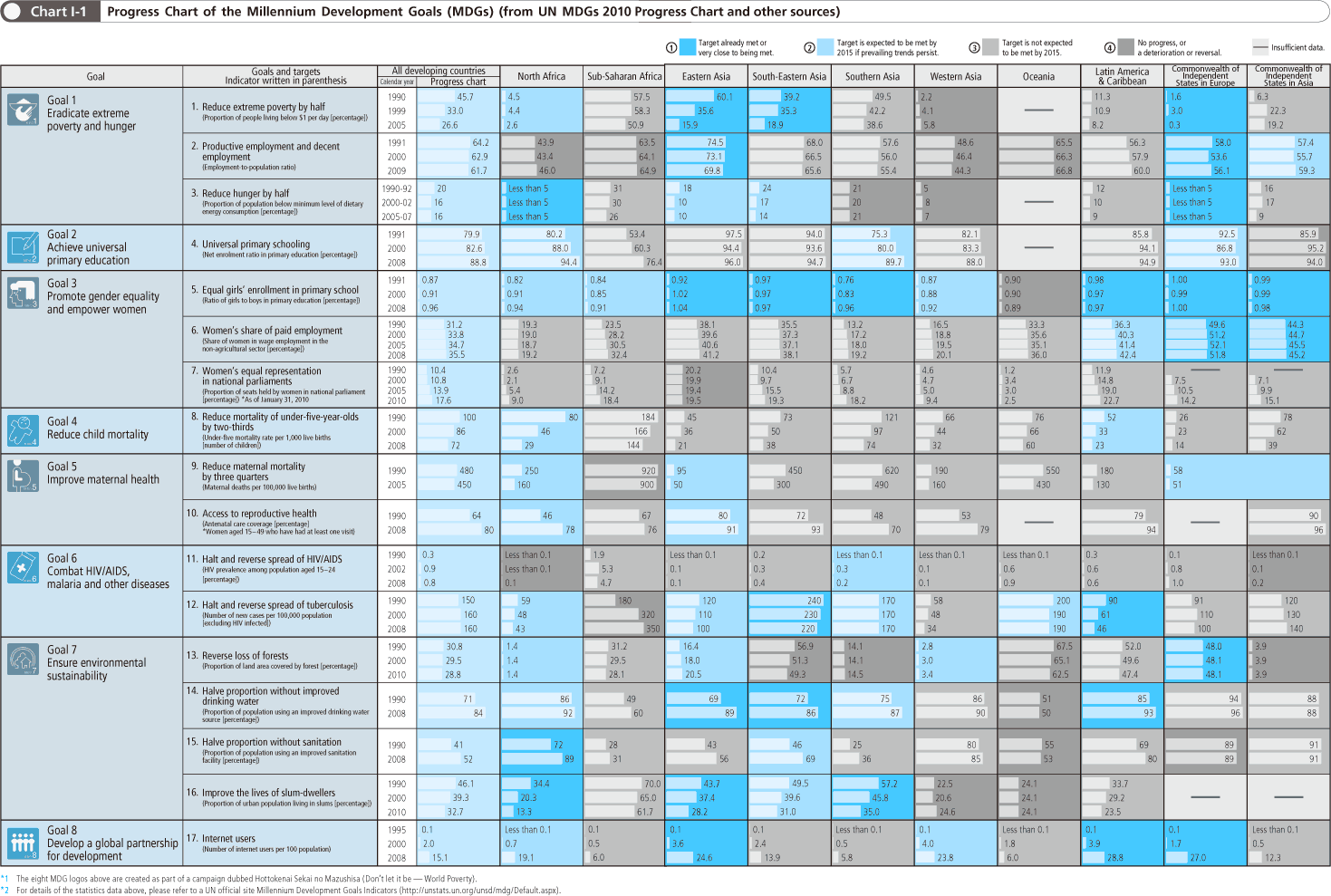 Millennium Development Goals Progress Chart