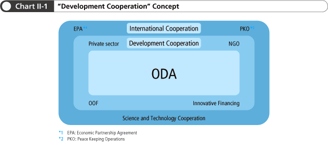 Chart II-1 “Development Cooperation” Concept