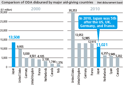 Comparison of ODA disbursed by major aid-giving countries