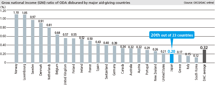 Gross national income (GNI) ratio of ODA disbursed by major aid-giving countries