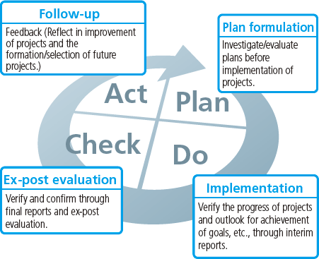 (1) Enhancement of Evaluation ｜ Japan's ODA White Paper 2011 ｜ Ministry ...