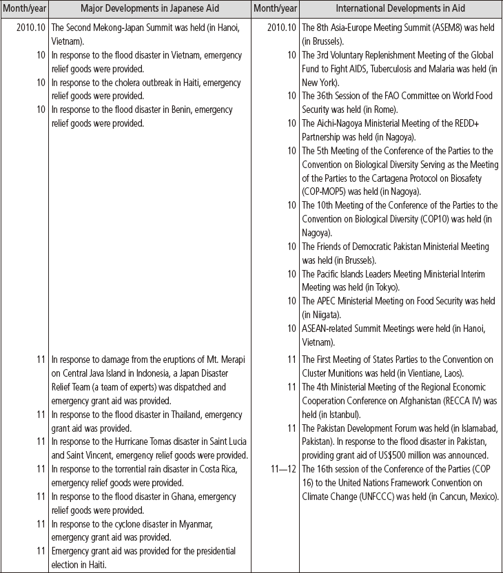 Developments in Japan's Assistance to Developing Coutries (October 2010–December 2011) (1)