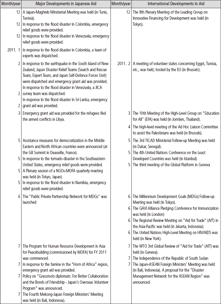 Developments in Japan's Assistance to Developing Coutries (October 2010–December 2011) (2)