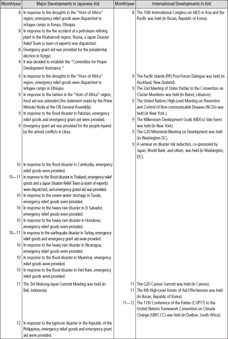Developments in Japan's Assistance to Developing Coutries (October 2010–December 2011) (3)
