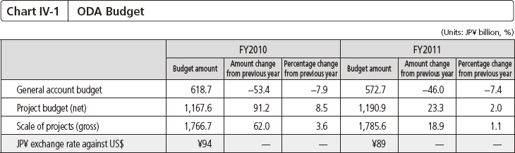 Chart IV-1 ODA Budget