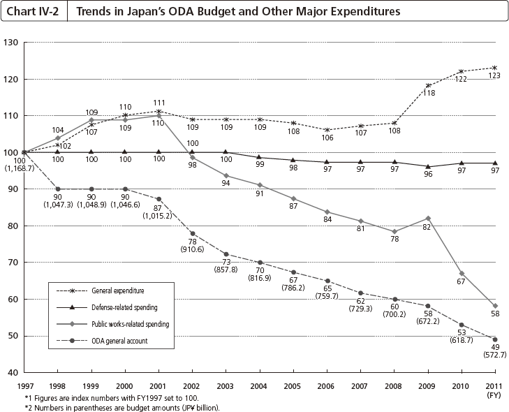 Chart IV-2 Trends in Japan’s ODA Budget and Other Major Expenditures
