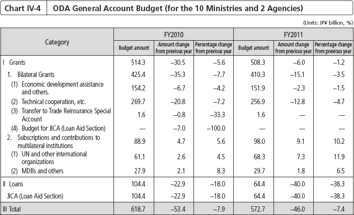 Chart IV-4 ODA General Account Budget (for the 10 Ministries and 2 Agencies)
