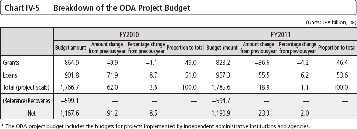Chart IV-5 Breakdown of the ODA Project Budget