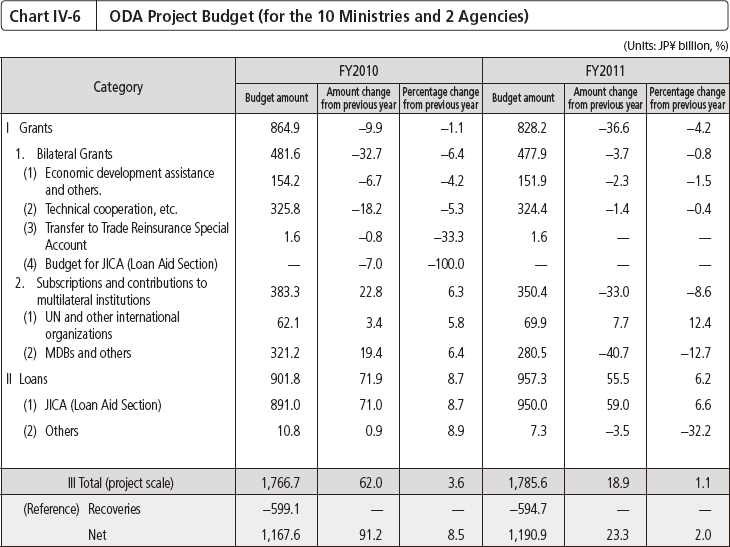 Chart IV-6 ODA Project Budget (for the 10 Ministries and 2 Agencies)