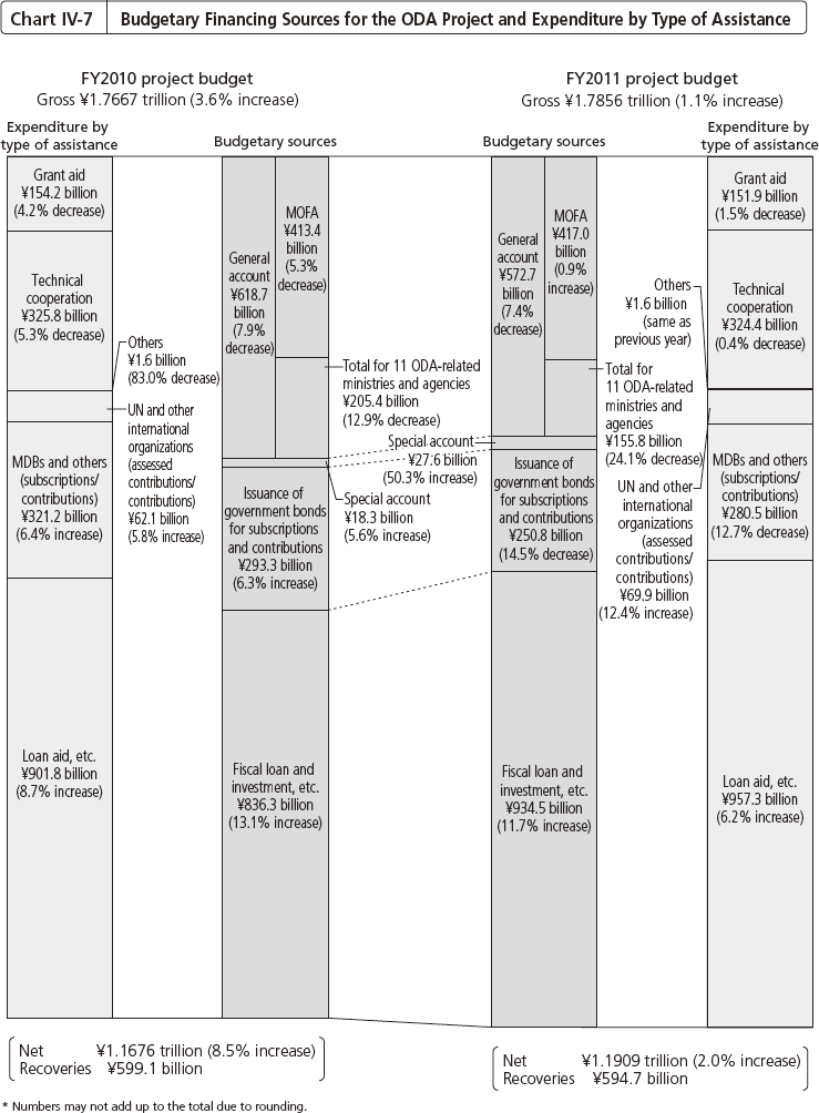Chart IV-7 Budgetary Financing Sources for the ODA Project and Expenditure by Type of Assistance