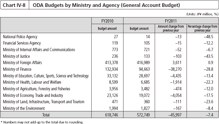 Chart IV-8 ODA Budgets by Ministry and Agency (General Account Budget)