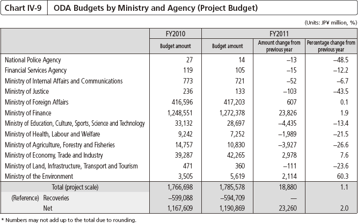 Chart IV-9 ODA Budgets by Ministry and Agency (Project Budget)