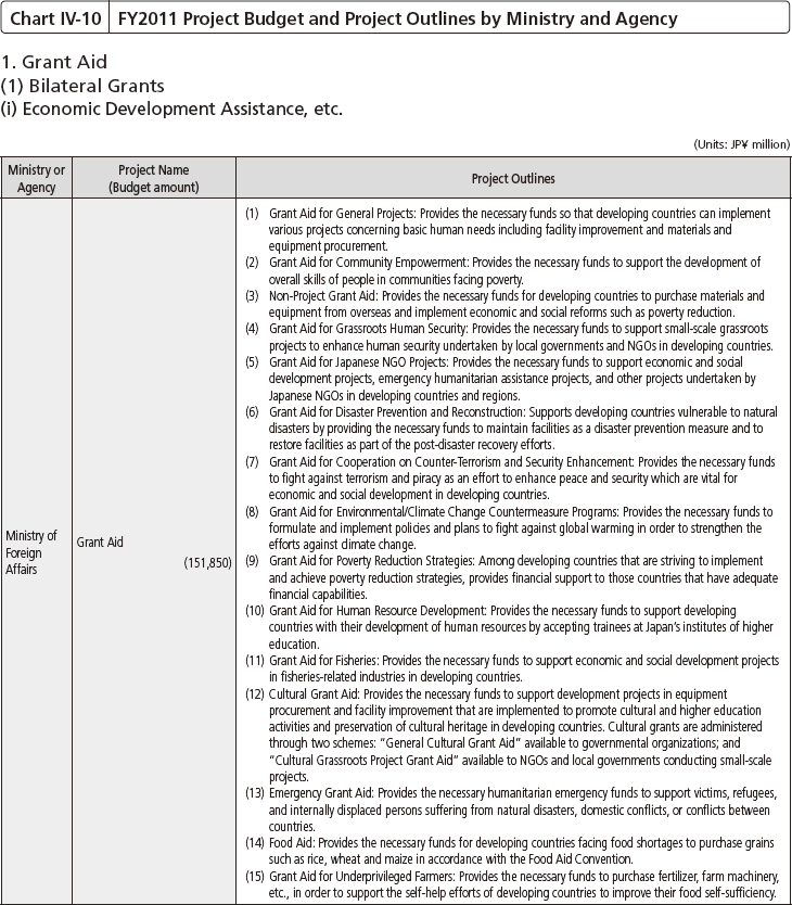Chart IV-10 FY2011 Project Budget and Project Outlines by Ministry and Agency (1)