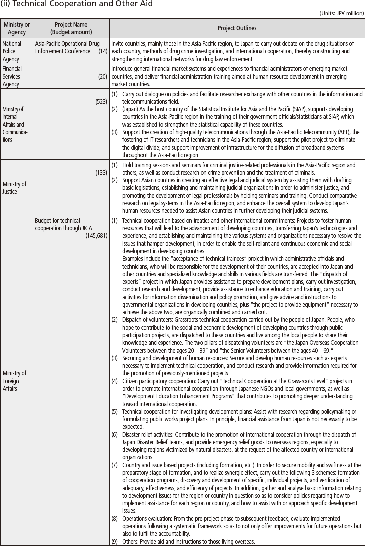 Chart IV-10 FY2011 Project Budget and Project Outlines by Ministry and Agency (2)