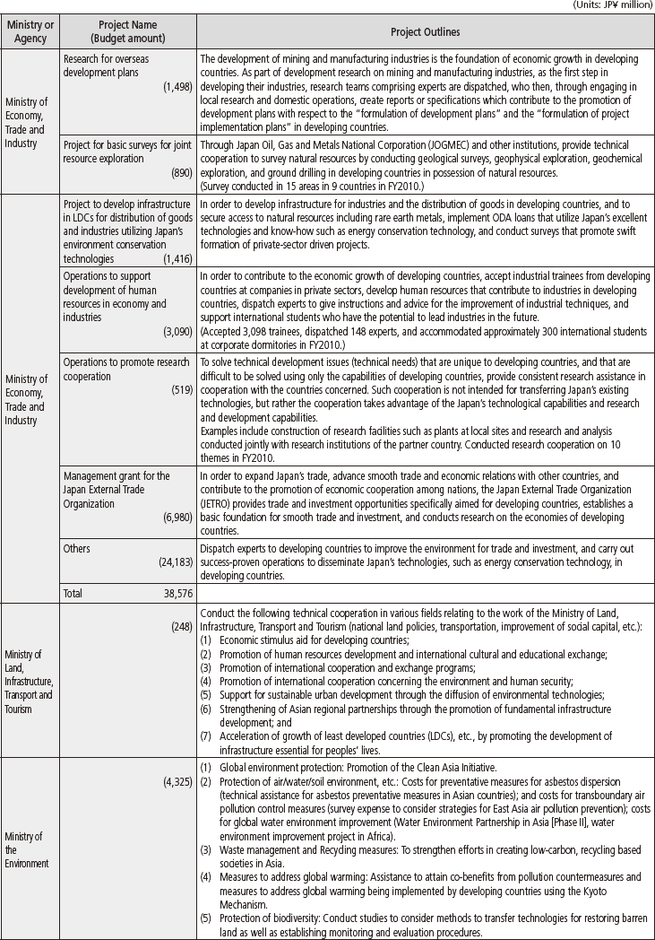 Chart IV-10 FY2011 Project Budget and Project Outlines by Ministry and Agency (4)