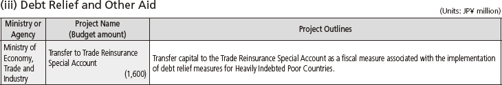 Chart IV-10 FY2011 Project Budget and Project Outlines by Ministry and Agency (5)