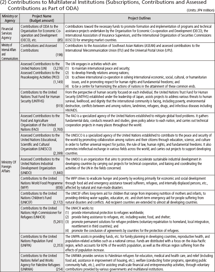 Chart IV-10 FY2011 Project Budget and Project Outlines by Ministry and Agency (6)