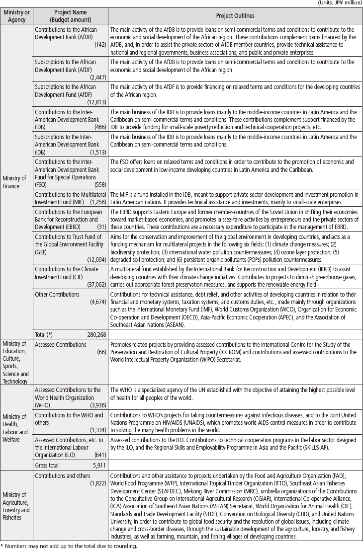Chart IV-10 FY2011 Project Budget and Project Outlines by Ministry and Agency (8)
