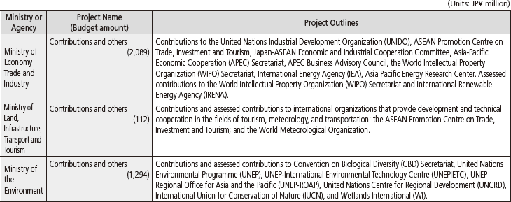 Chart IV-10 FY2011 Project Budget and Project Outlines by Ministry and Agency (9)