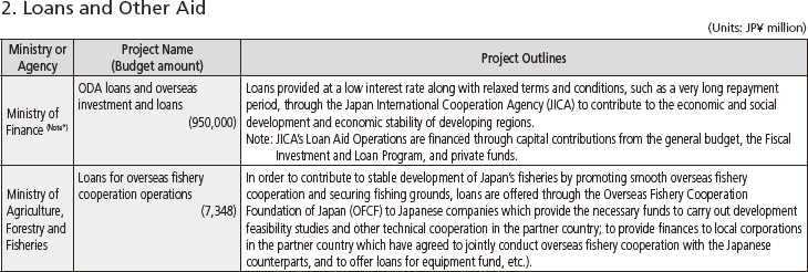 Chart IV-10 FY2011 Project Budget and Project Outlines by Ministry and Agency (10)