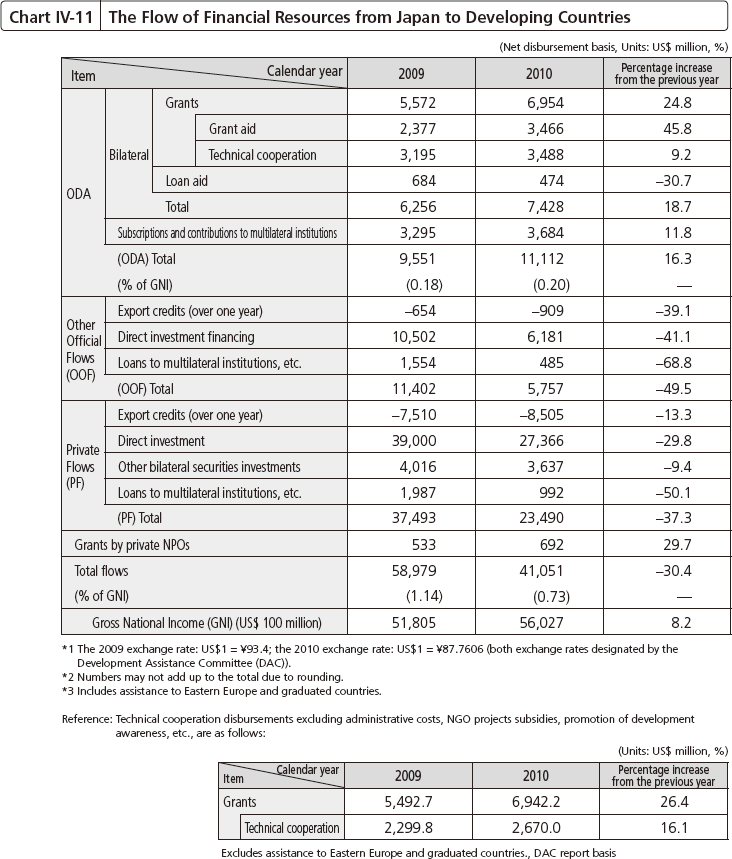 Chart IV-11 The Flow of Financial Resources from Japan to Developing Countries