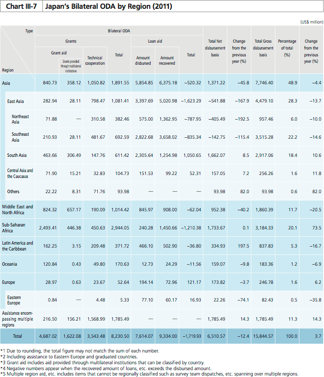 Chart III-7 Japan's Bilateral ODA by Region (2011)