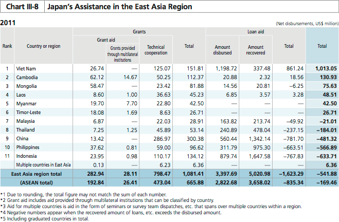 Chart III-8 Japan’s Assistance in the East Asia Region