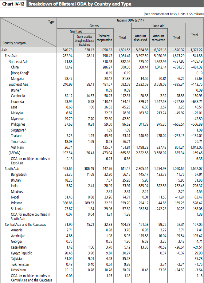Chart IV-12 Breakdown of Bilateral ODA by Country and Type
