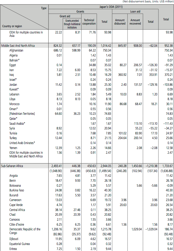 Chart IV-12 Breakdown of Bilateral ODA by Country and Type