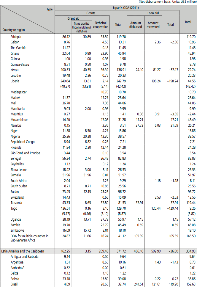Chart IV-12 Breakdown of Bilateral ODA by Country and Type