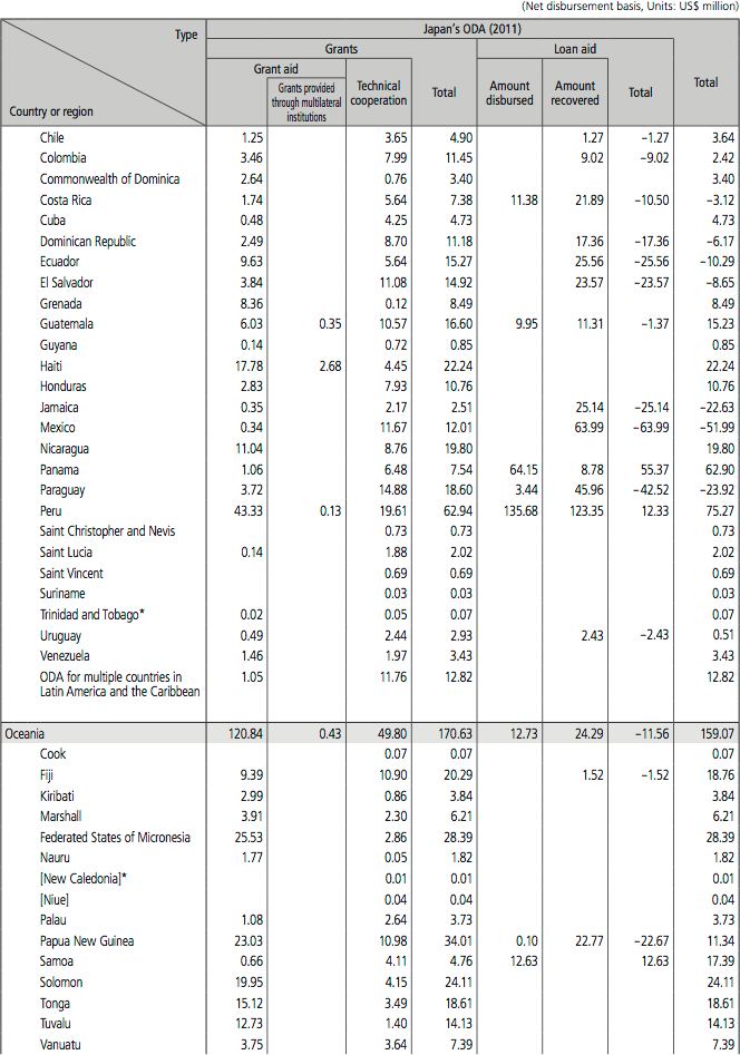 Chart IV-12 Breakdown of Bilateral ODA by Country and Type