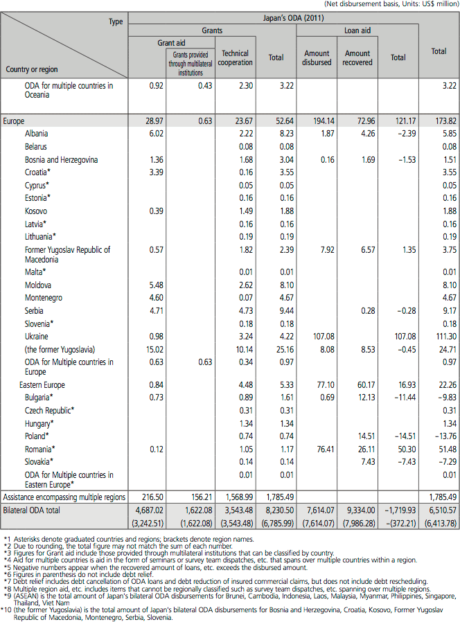 Chart IV-12 Breakdown of Bilateral ODA by Country and Type
