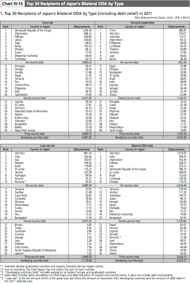 Chart IV-13 Top 30 Recipients of Japan's Bilateral ODA by Type 1. Top 30 Recipients of Japan's Bilateral ODA by Type (including debt relief) in 2011
